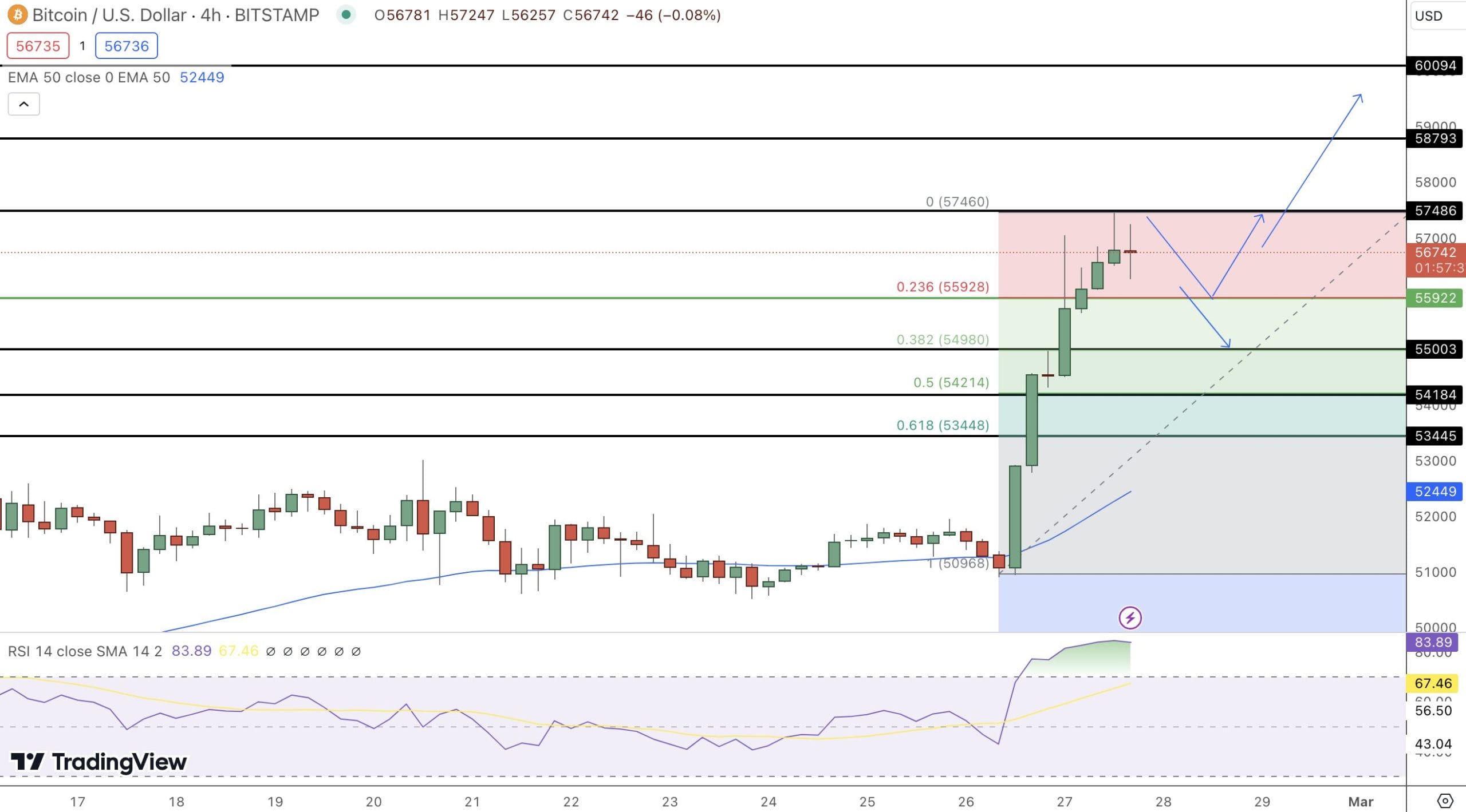 Previsão de preço do Bitcoin