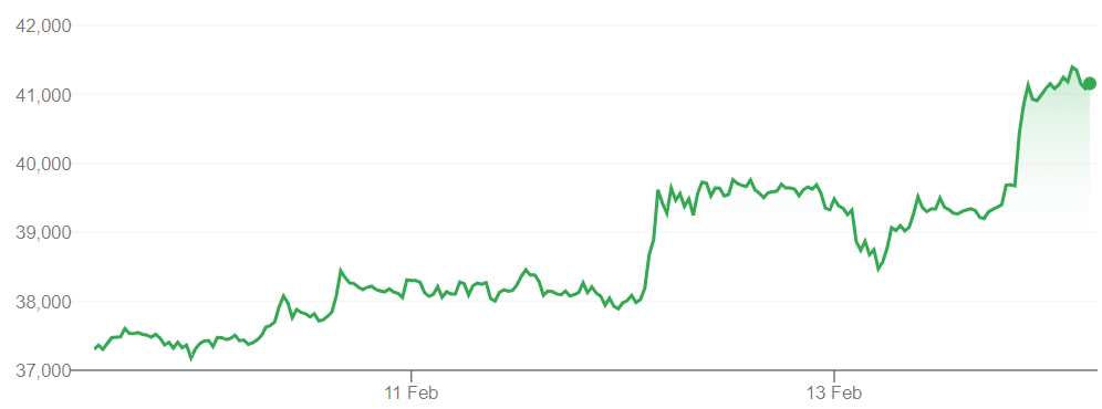 Um gráfico que mostra os preços do Bitcoin nos últimos cinco dias.