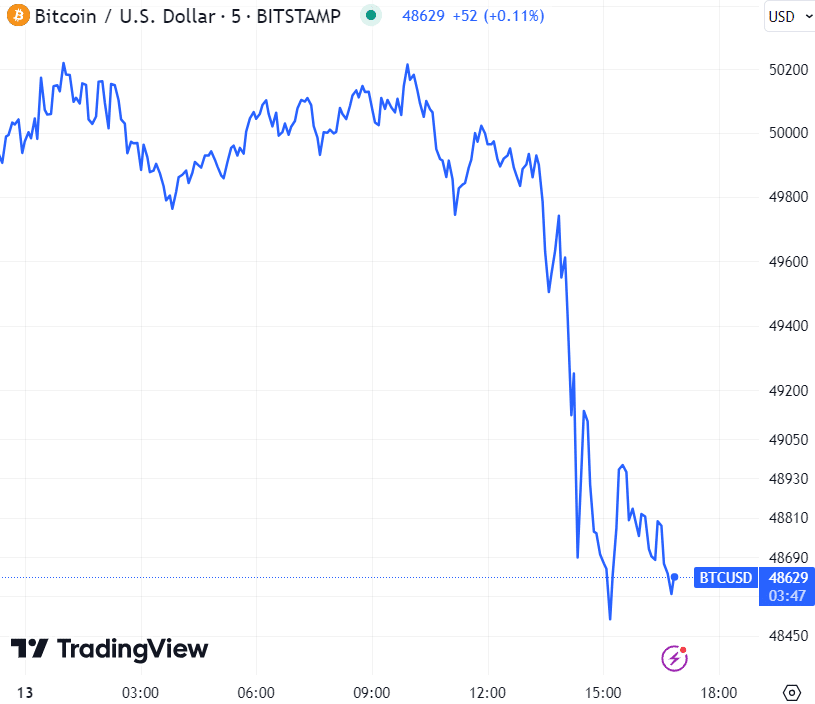 Gráfico de preços do Bitcoin (BTC) / Fonte: TradingView