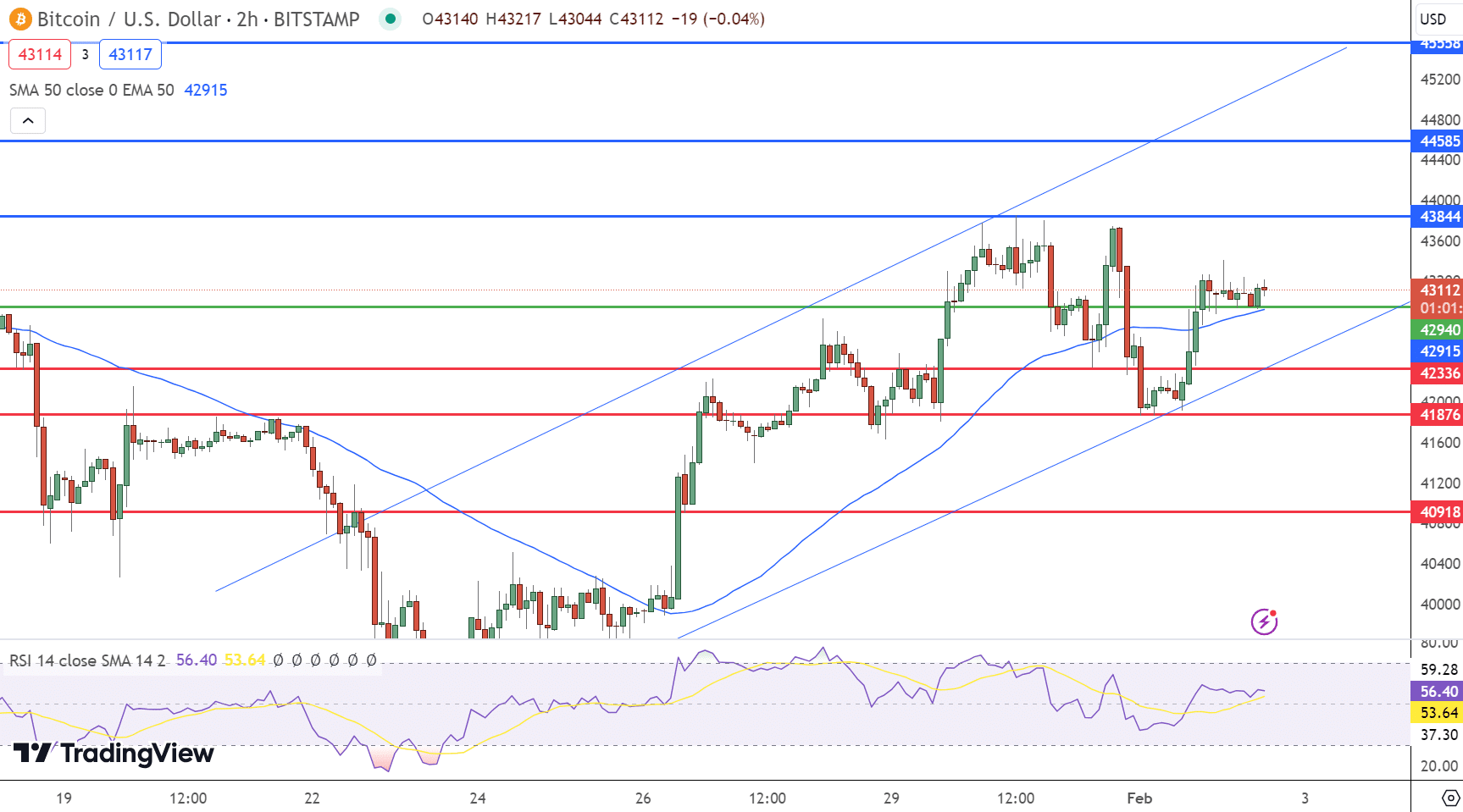 Gráfico de preços do Bitcoin - Fonte: Tradingview