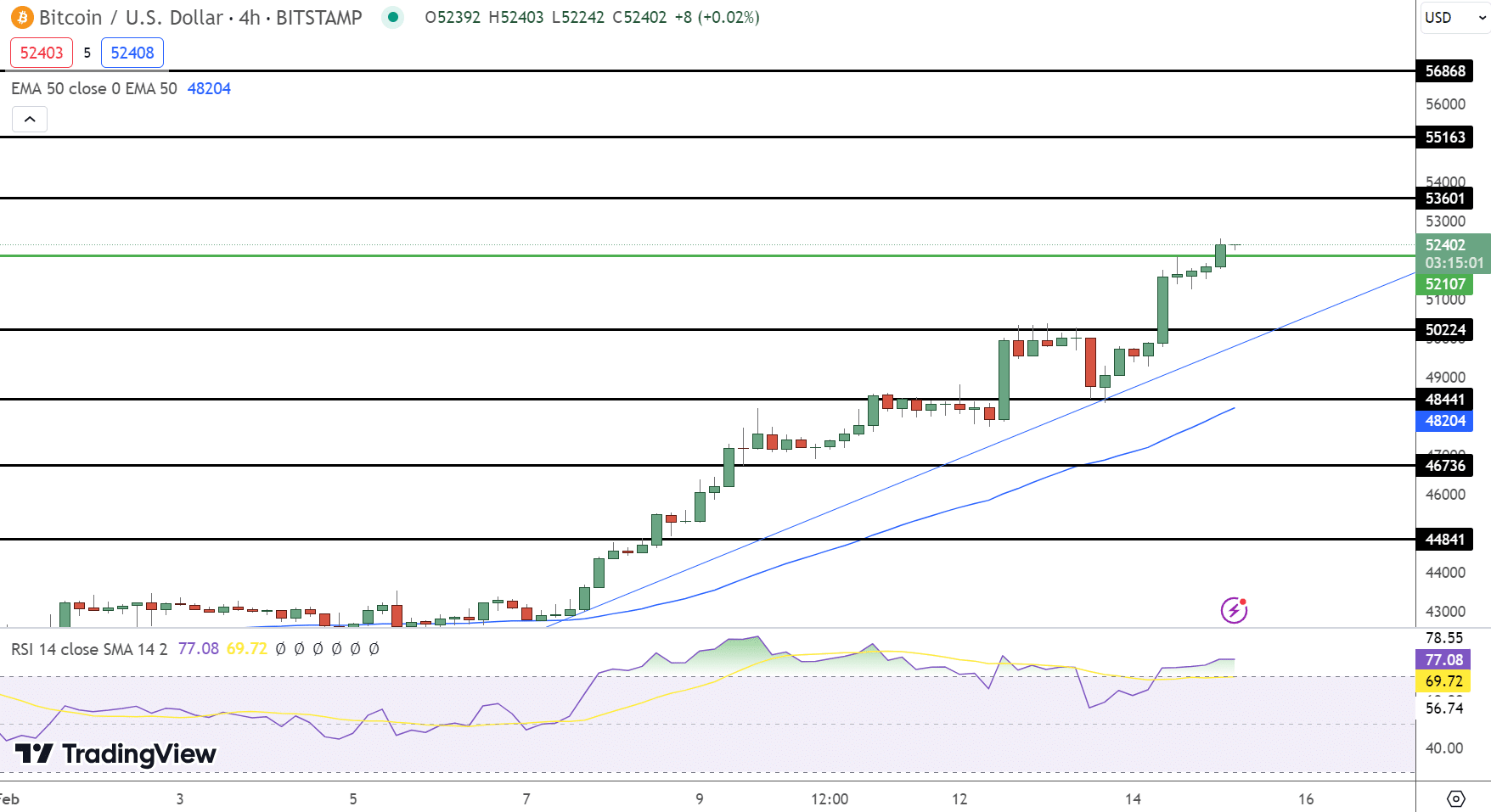 Previsão de preço do Bitcoin
