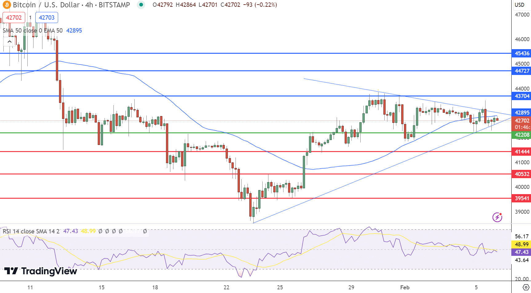 Gráfico de preços do Bitcoin - Fonte: Tradingview