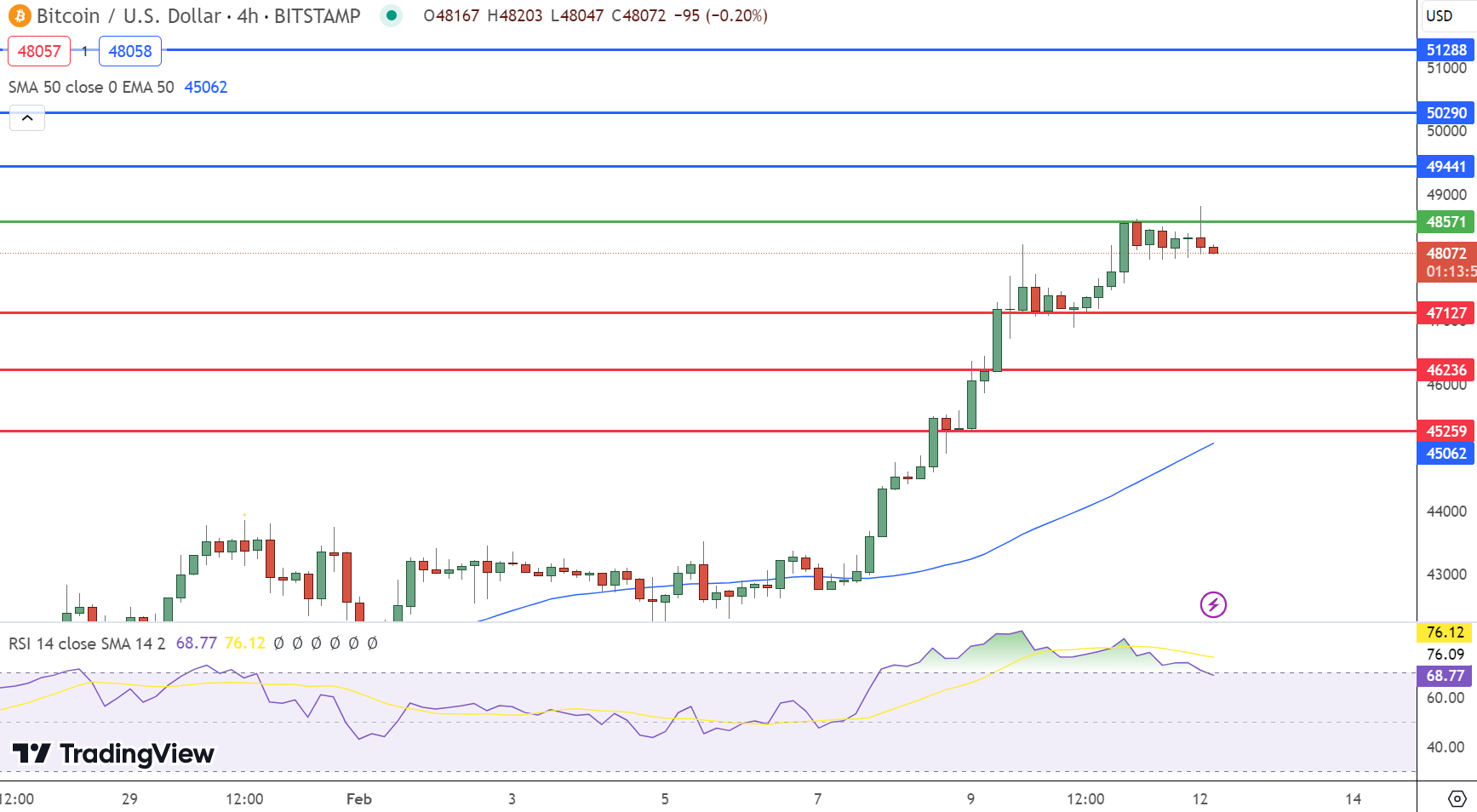 Gráfico de preços do Bitcoin - Fonte: Tradingview