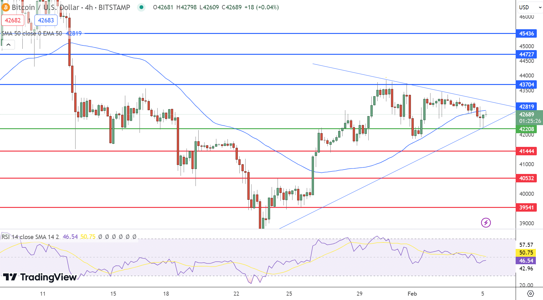 Gráfico de preços do Bitcoin - Fonte: Tradingview