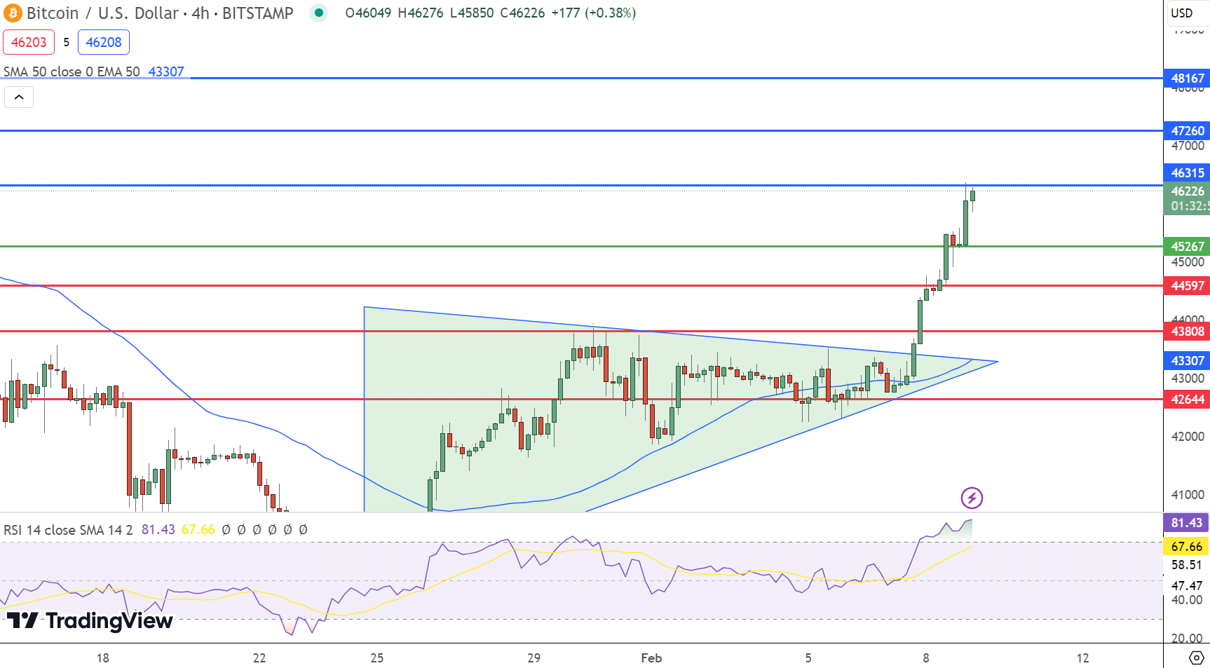 Gráfico de preços do Bitcoin - Fonte: Tradingview