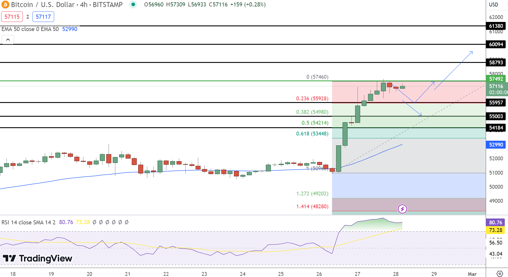 Previsão de preço do Bitcoin