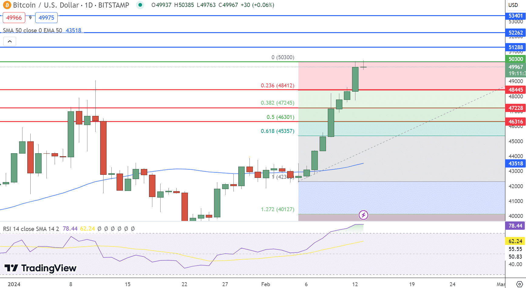 Gráfico de preços do Bitcoin - Fonte: Tradingview