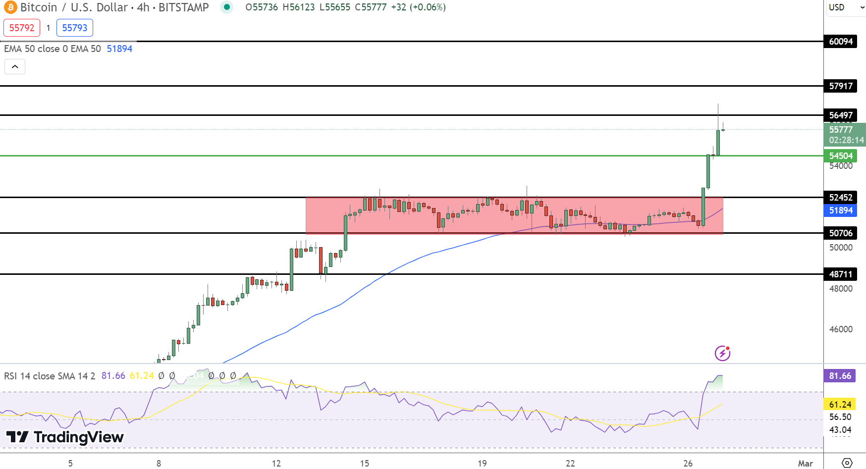 Previsão de preço do Bitcoin