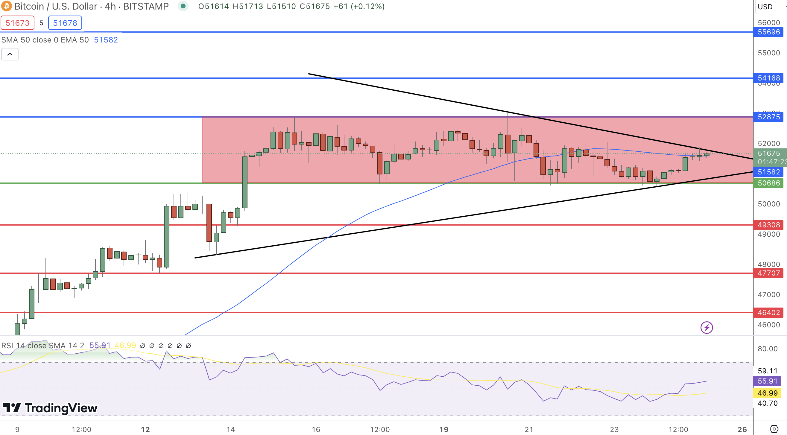 Previsão de preço do Bitcoin