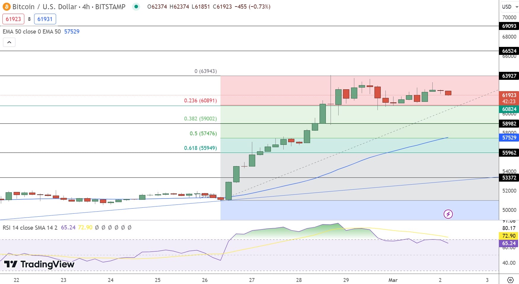 Gráfico de preços do Bitcoin - Fonte: Tradingview
