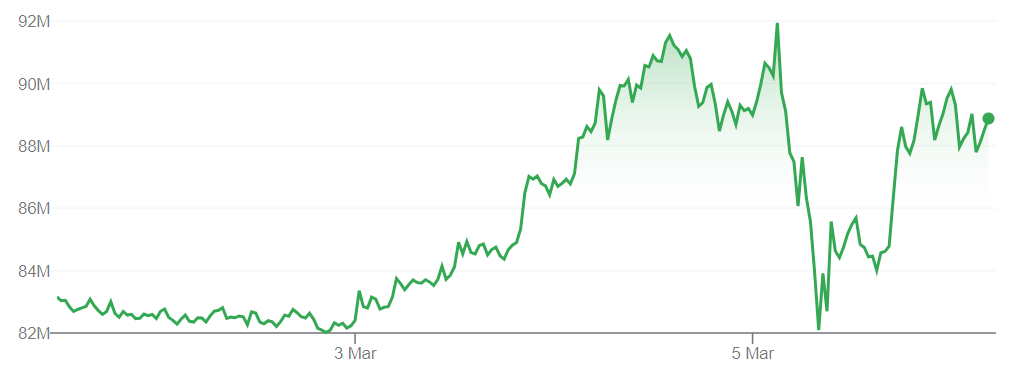 Um gráfico que mostra os preços do BTC em relação ao KRW fiduciário nos últimos cinco dias.