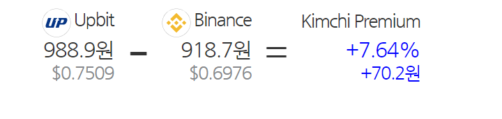 Uma tabela que mostra os preços premium do kimchi no momento em que este artigo foi escrito para XRP.