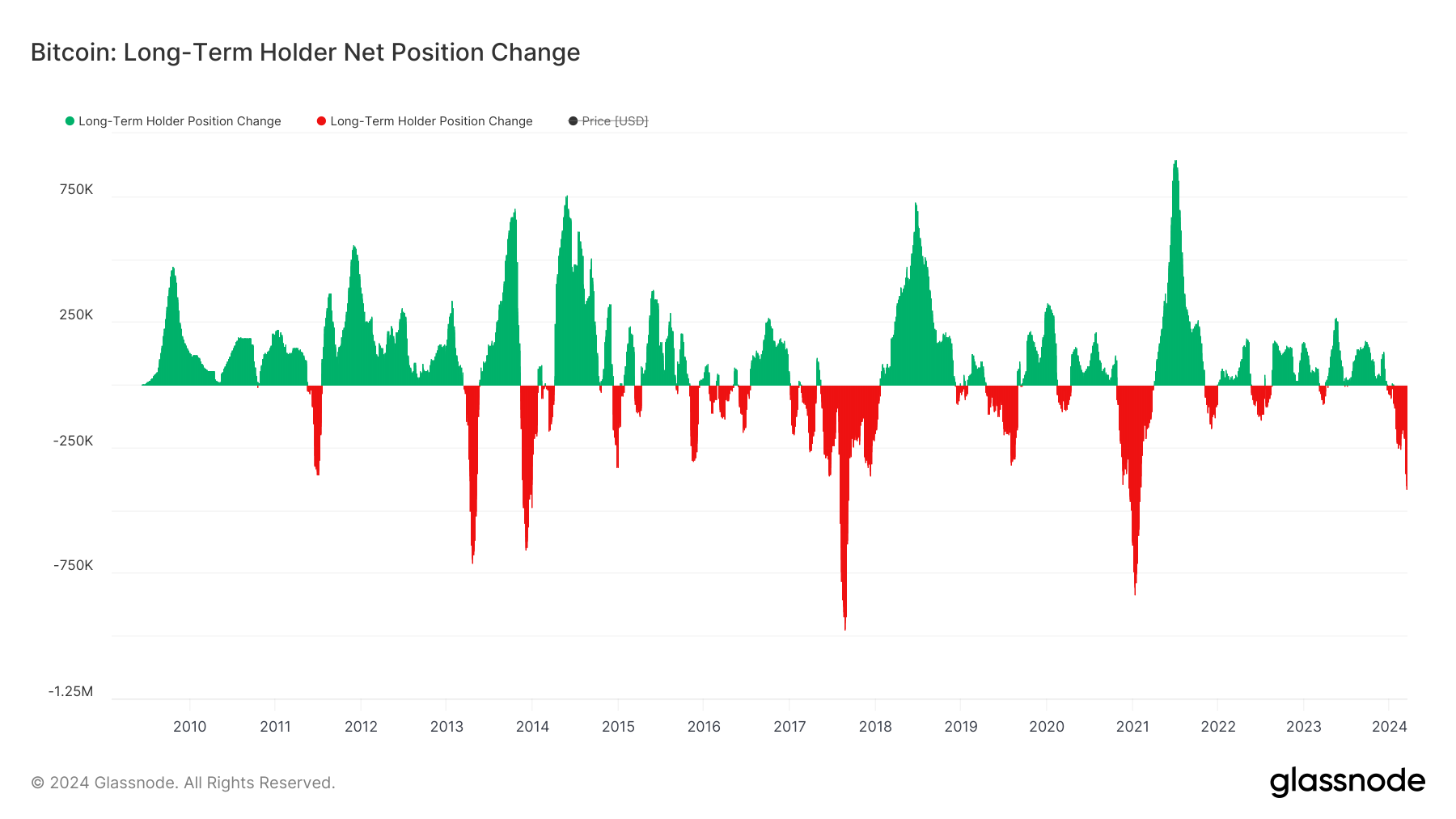 Gráfico de mudança de posição líquida do detentor de longo prazo do Bitcoin