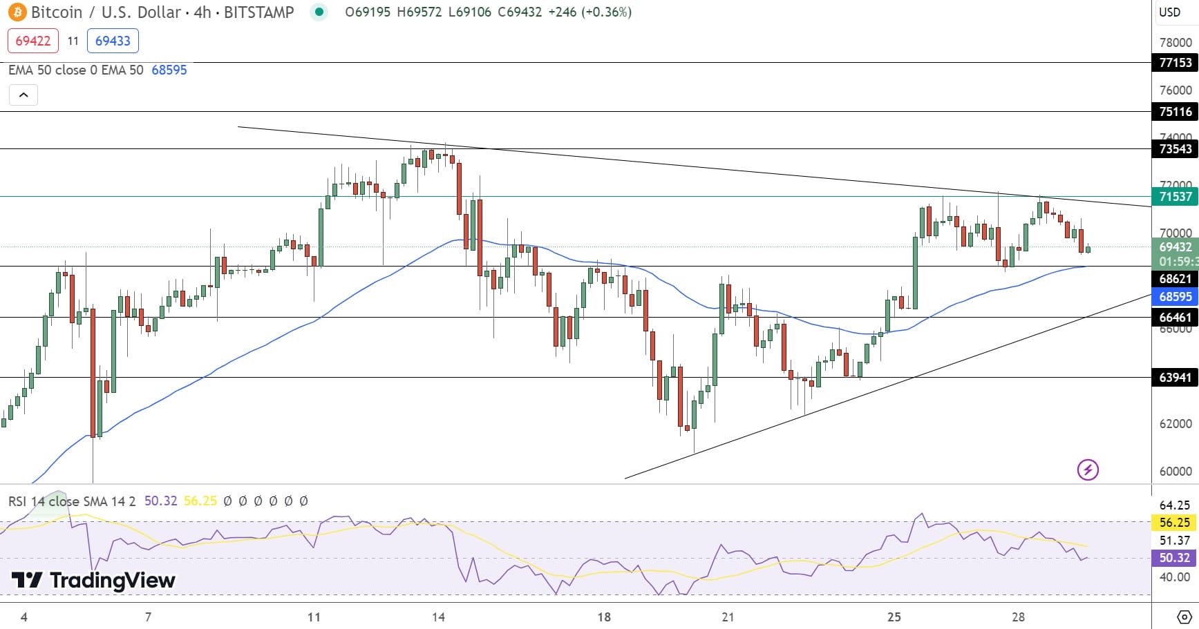 Gráfico de preços do Bitcoin