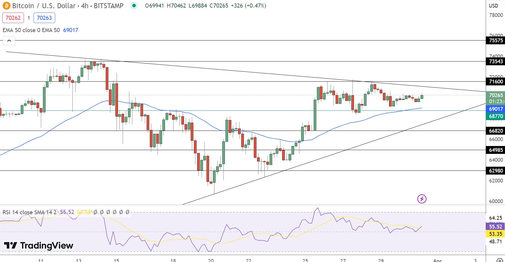 Gráfico de preços do Bitcoin - Fonte: Tradingview