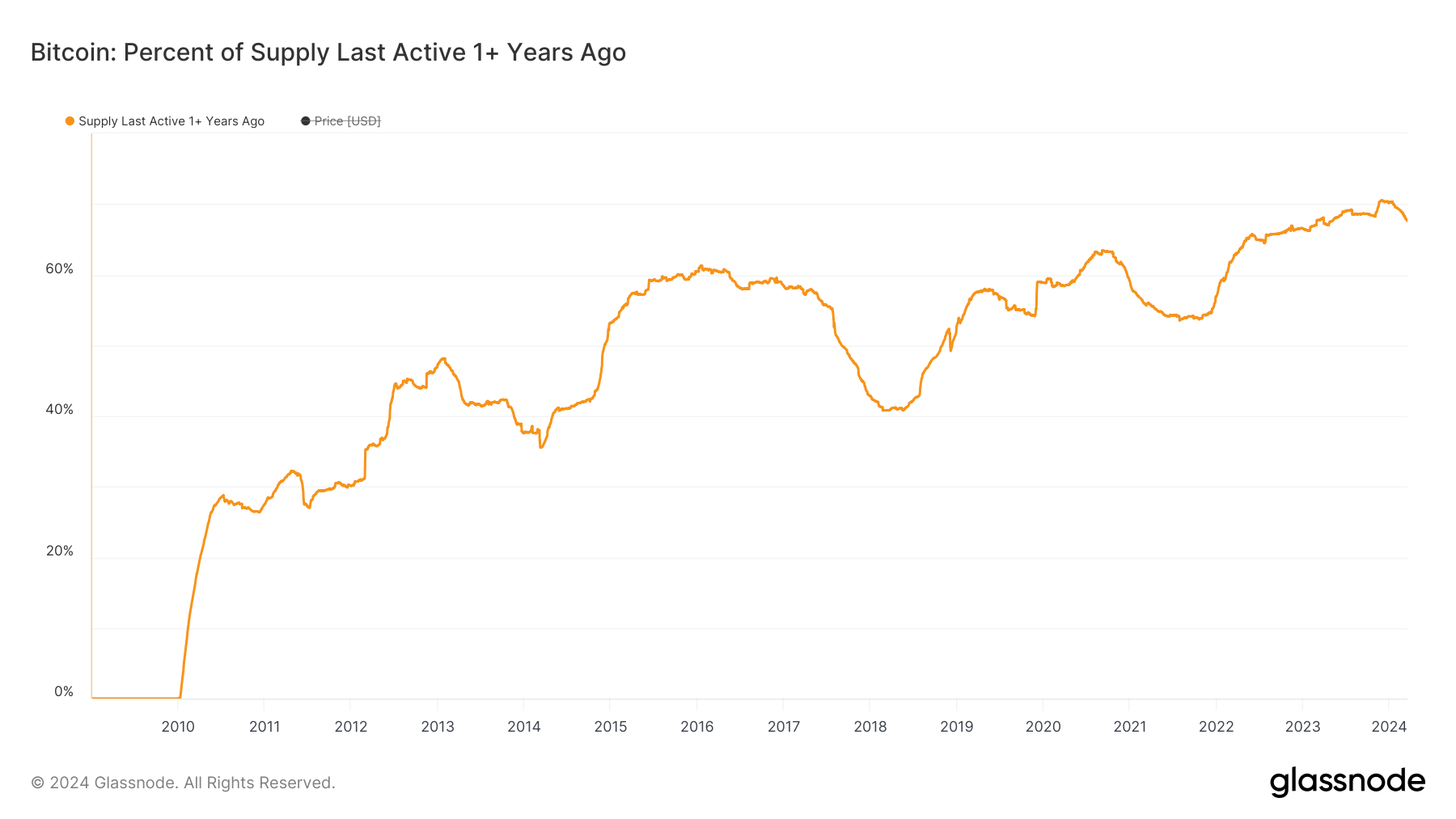 Gráfico de percentual de fornecimento de Bitcoin ativo pela última vez há mais de 1 ano