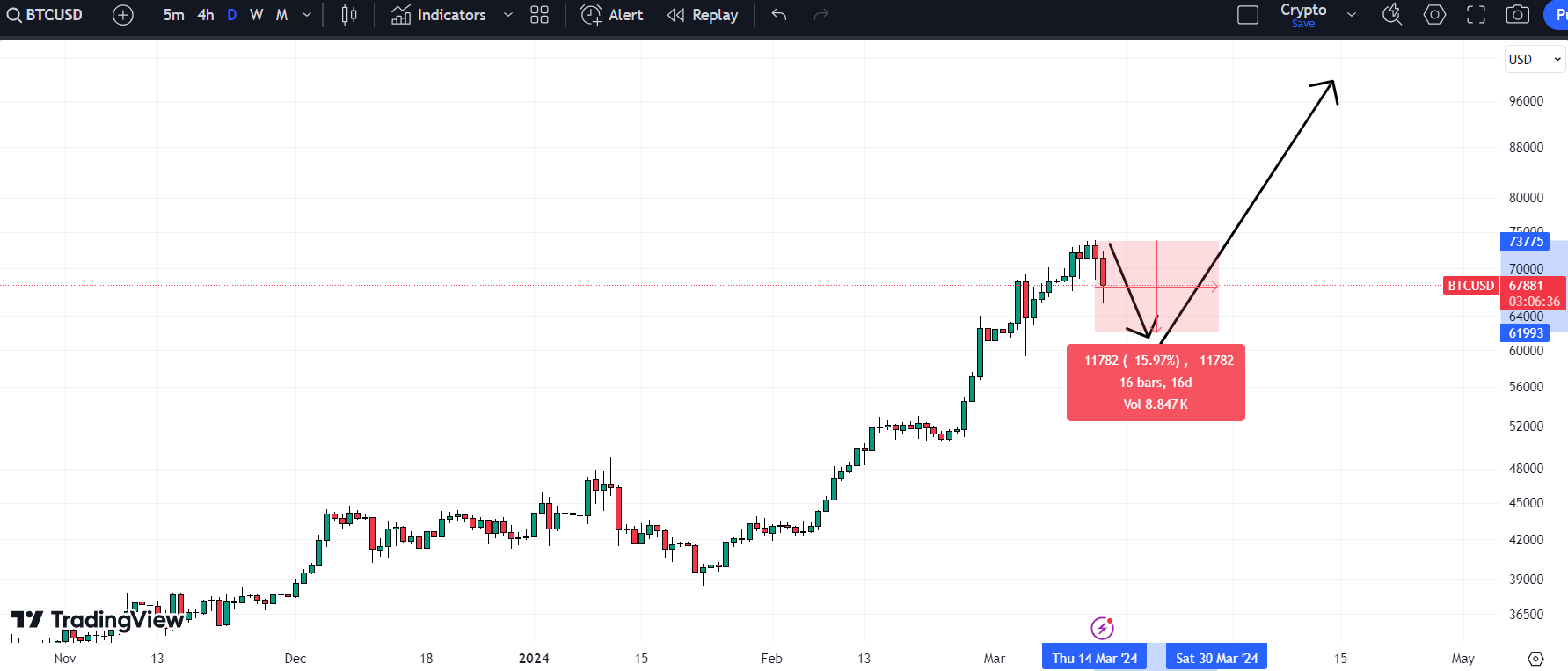 O preço do Bitcoin pode cair para US$ 60.000, mas pode subir ainda mais para US$ 100.000. Fonte: TradingView