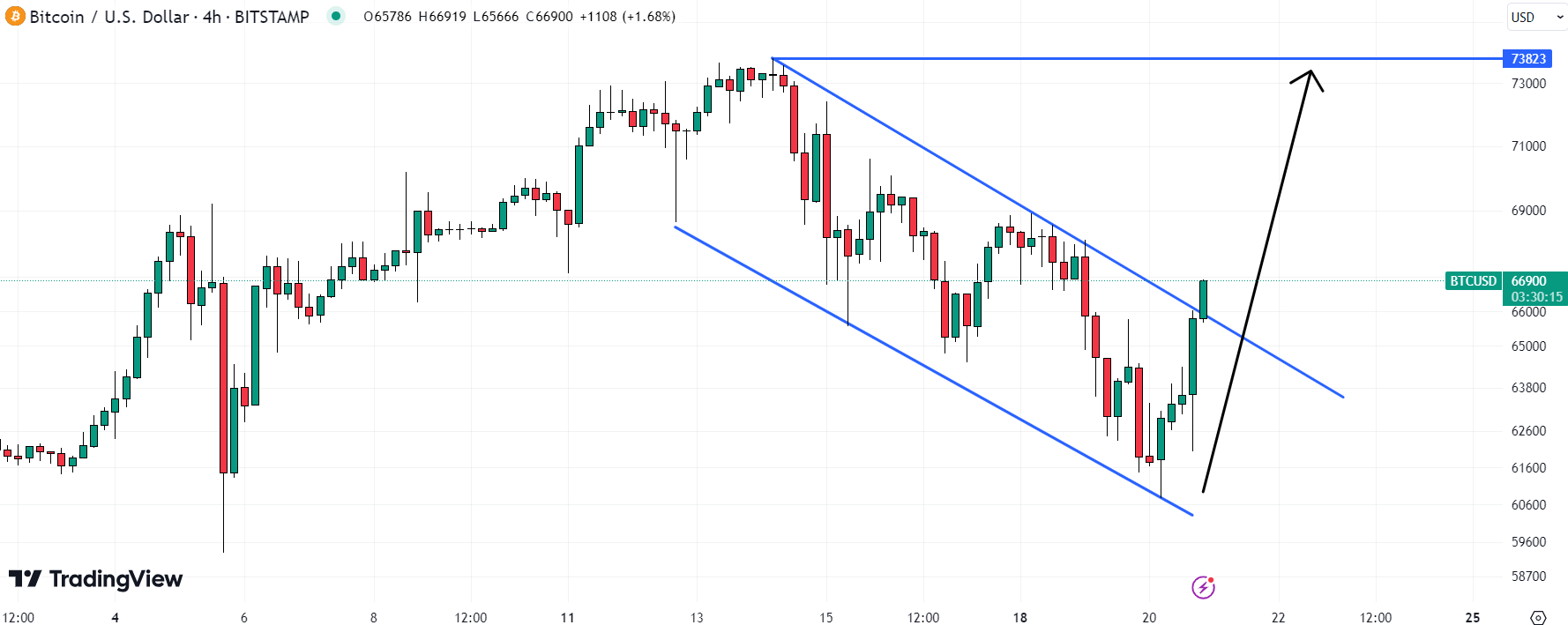 O preço do Bitcoin quebrou acima de uma tendência de baixa de curto prazo. Fonte: TradingView