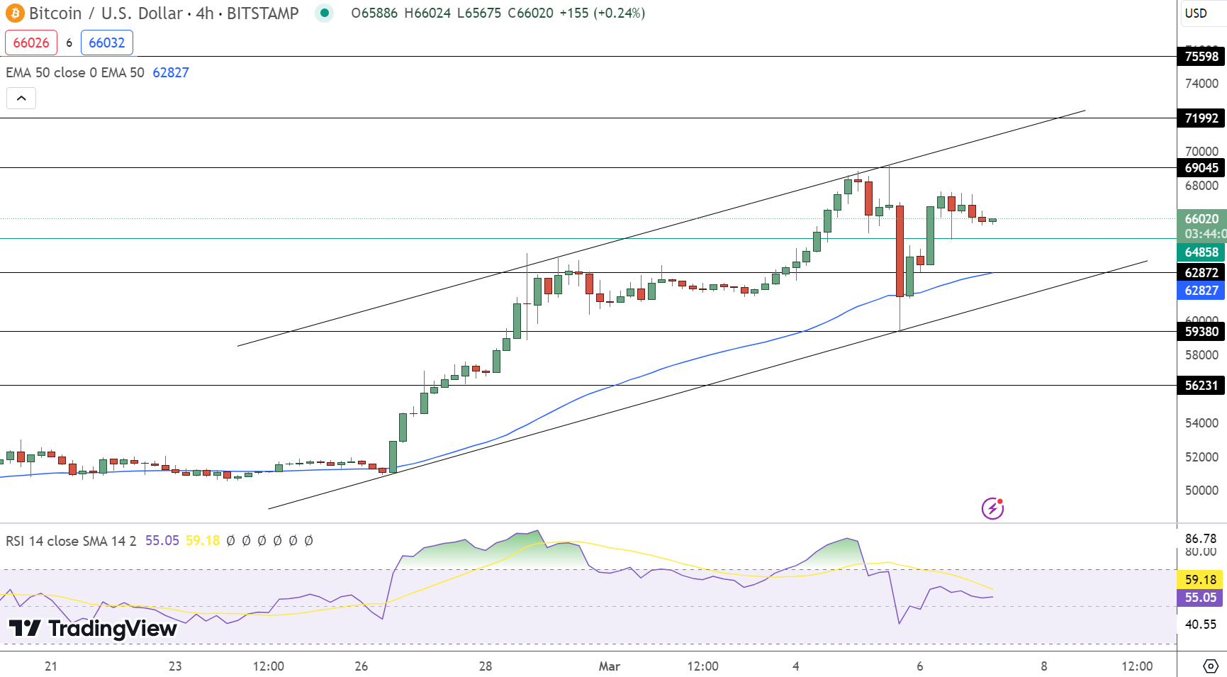 Previsão de preço do Bitcoin