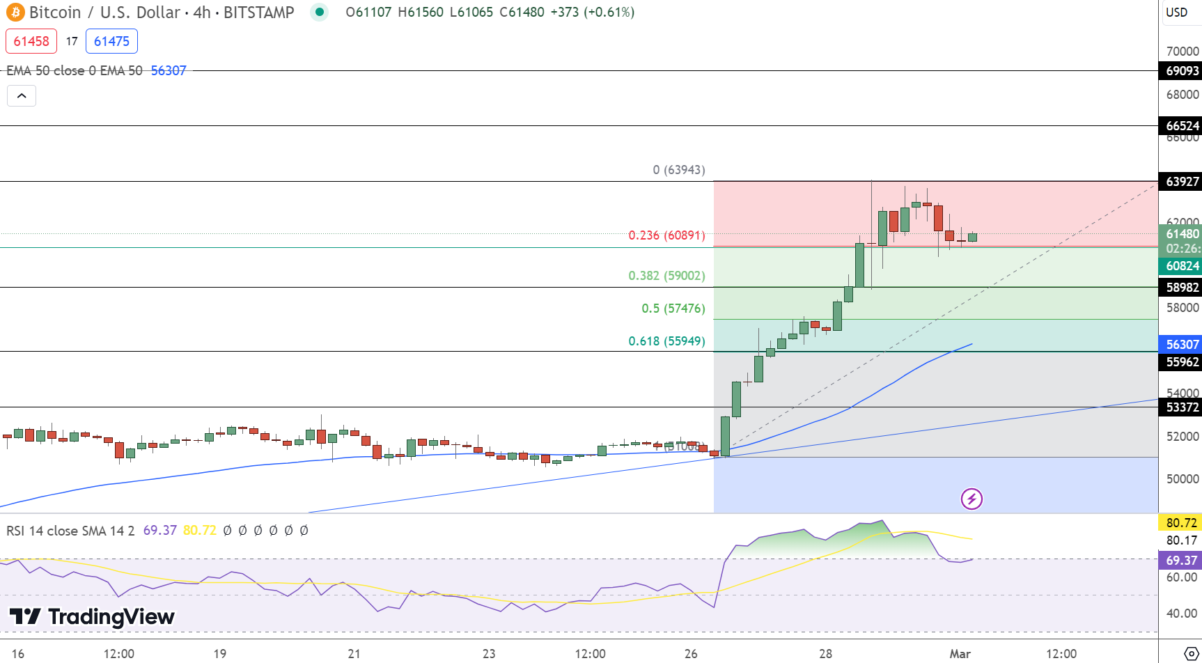 Previsão de preço do Bitcoin