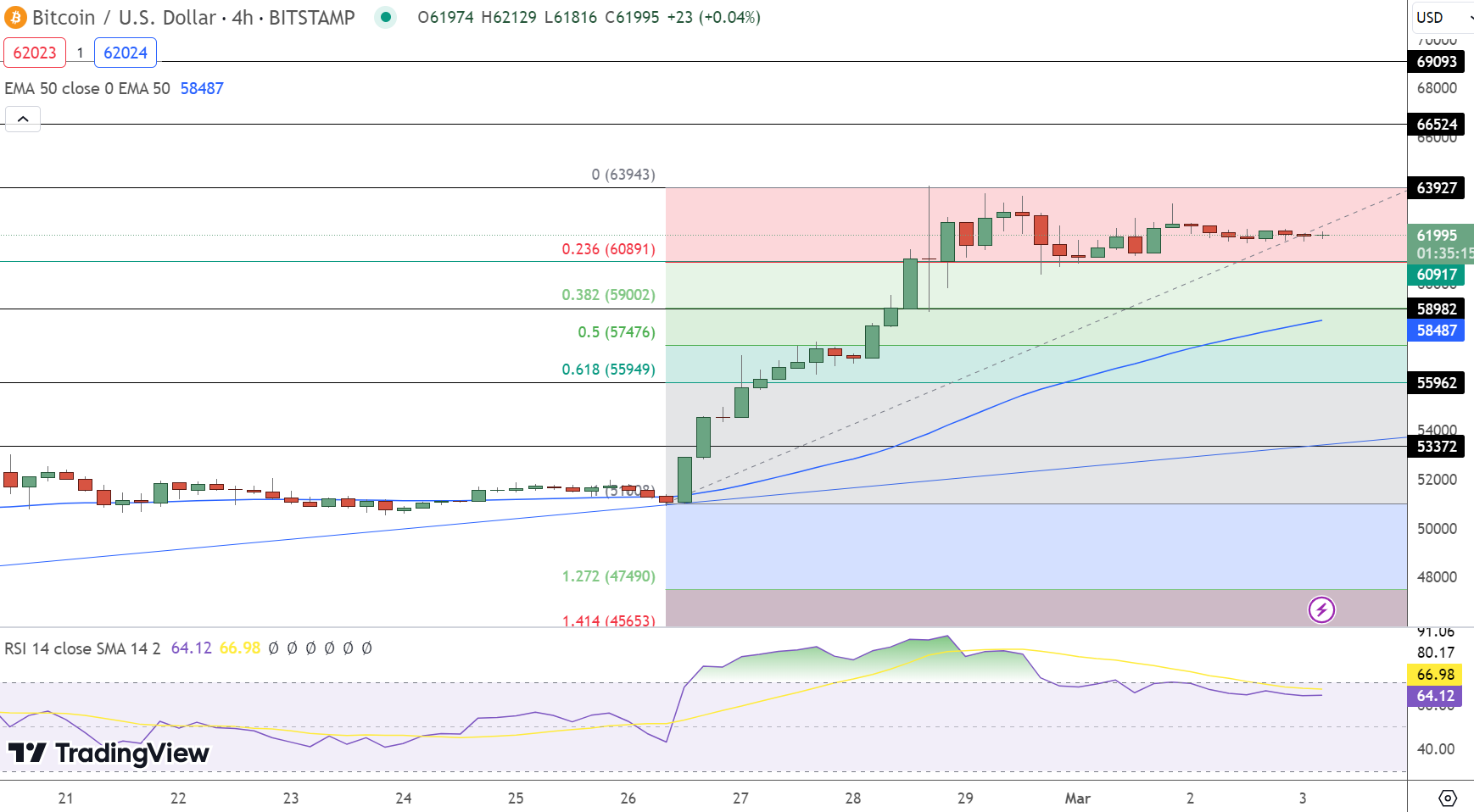 Gráfico de preços do Bitcoin