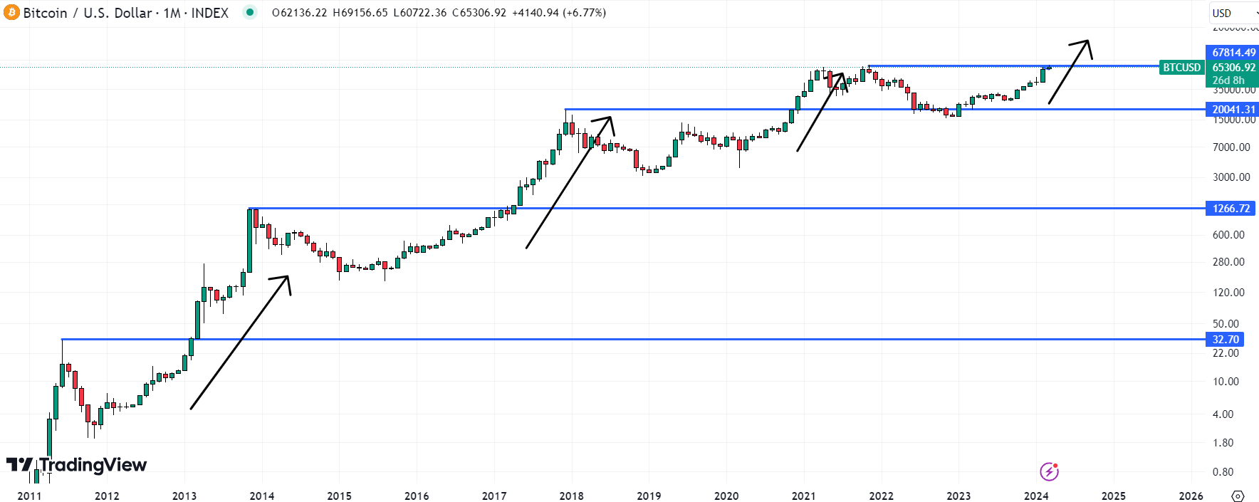 O preço do Bitcoin tende a ultrapassar agressivamente os máximos anteriores