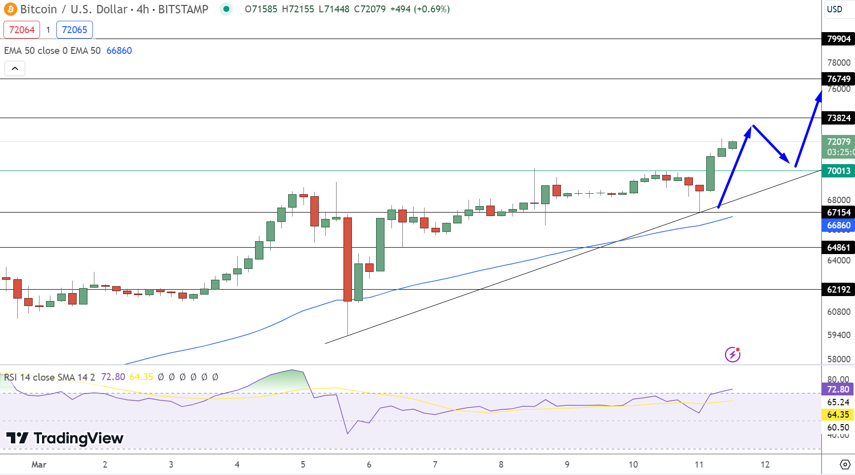 Previsão de preço do Bitcoin
