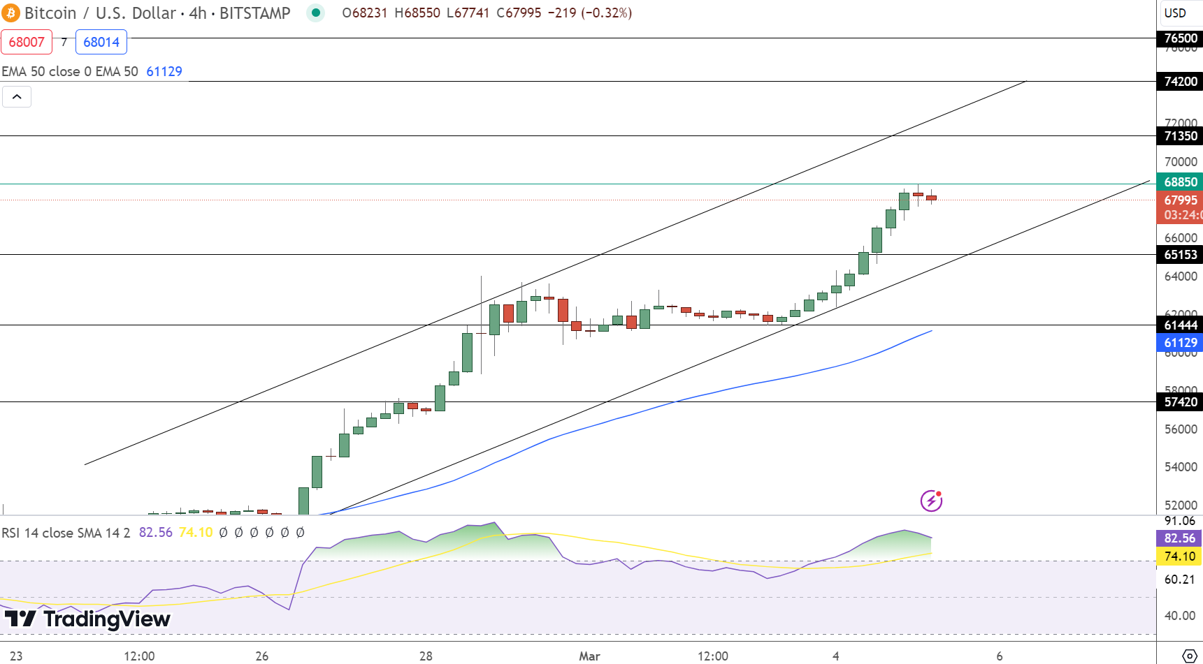 Previsão de preço do Bitcoin