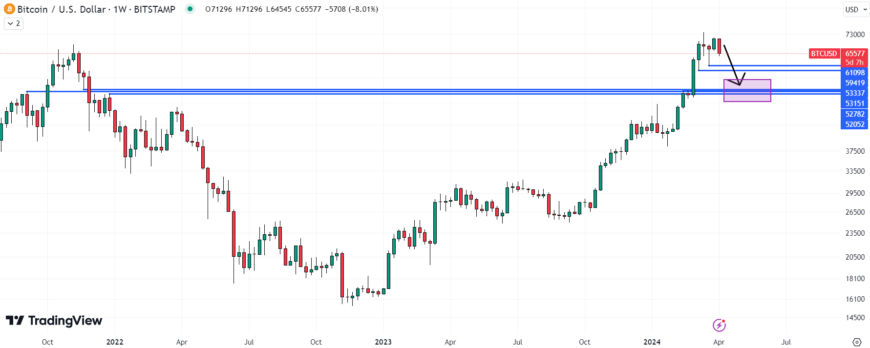 Existe o risco de que o Bitcoin possa cair até US$ 50.000.  Fonte: TradingView