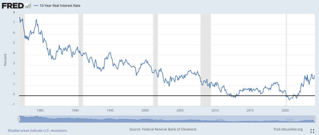 Um gráfico que mostra a taxa de juros real de 10 anos de 1980 a março de 2024