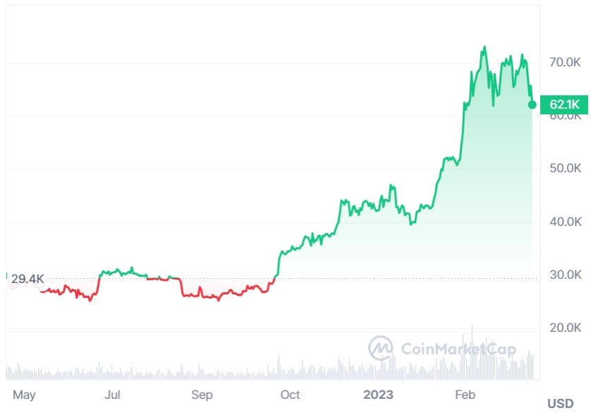 Um gráfico que mostra a ação do preço do Bitcoin em 1 ano, de abril de 2023 a abril de 2024.