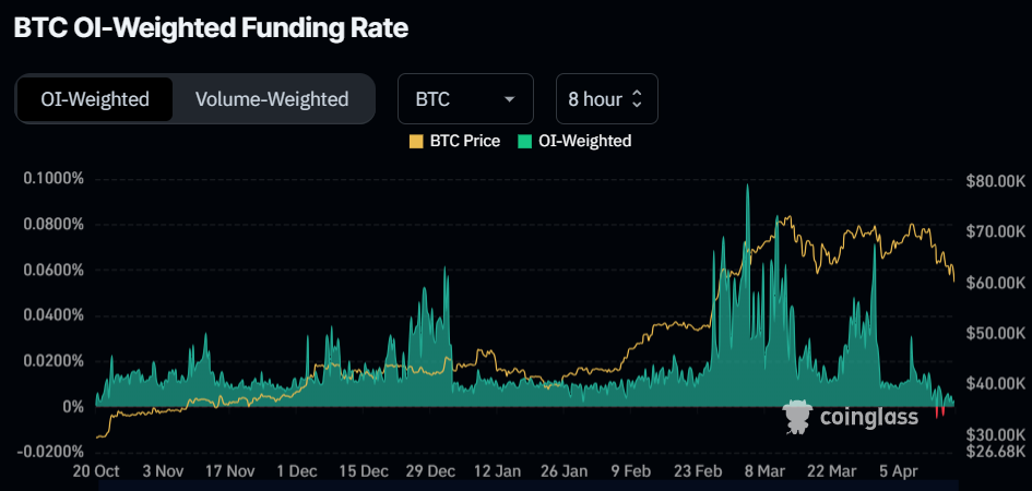As taxas de financiamento de futuros ficaram recentemente negativas pela primeira vez em mais de 6 meses, sugerindo que a procura por posições longas enfraqueceu substancialmente.