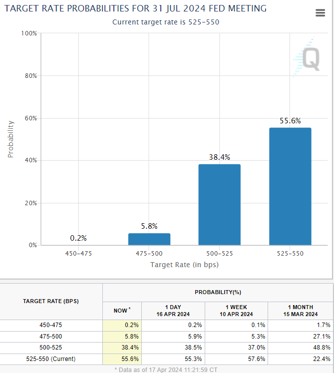 A probabilidade de um corte nas taxas de juros em julho caiu substancialmente no último mês, pesando no preço do Bitcoin.