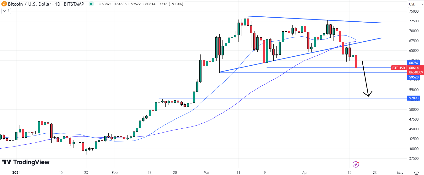 Uma quebra abaixo de US$ 60.000 pode fazer com que o preço do Bitcoin caia rapidamente para o suporte de US$ 53.000. Fonte: TradingView