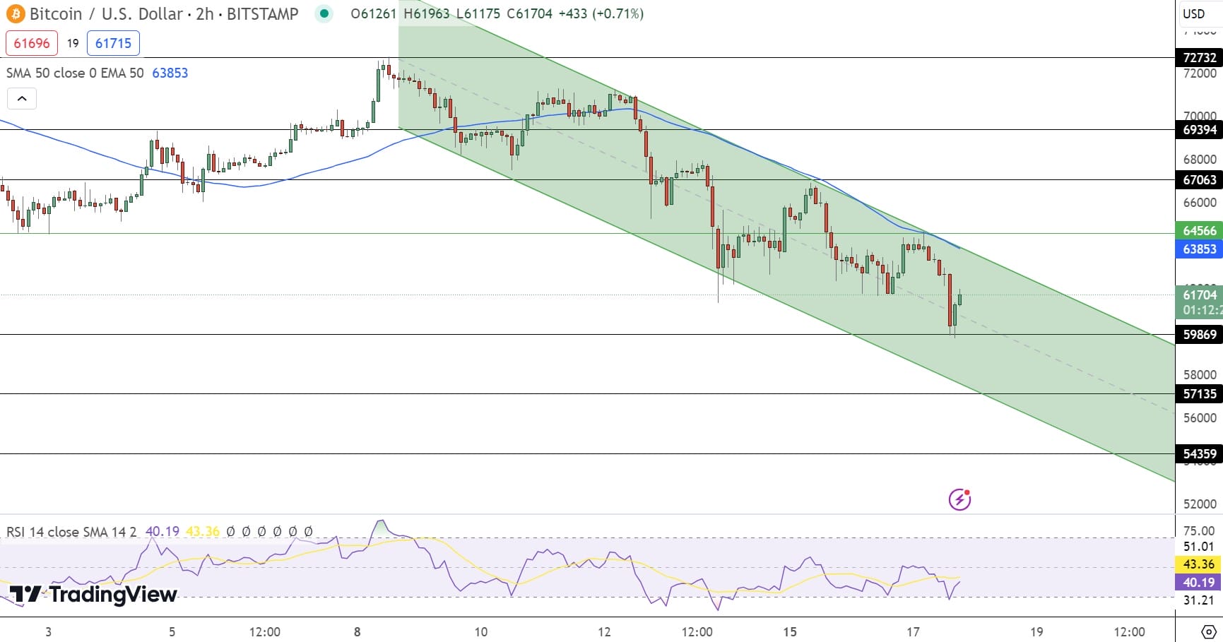Previsão de preço do Bitcoin - Fonte: Tradingview