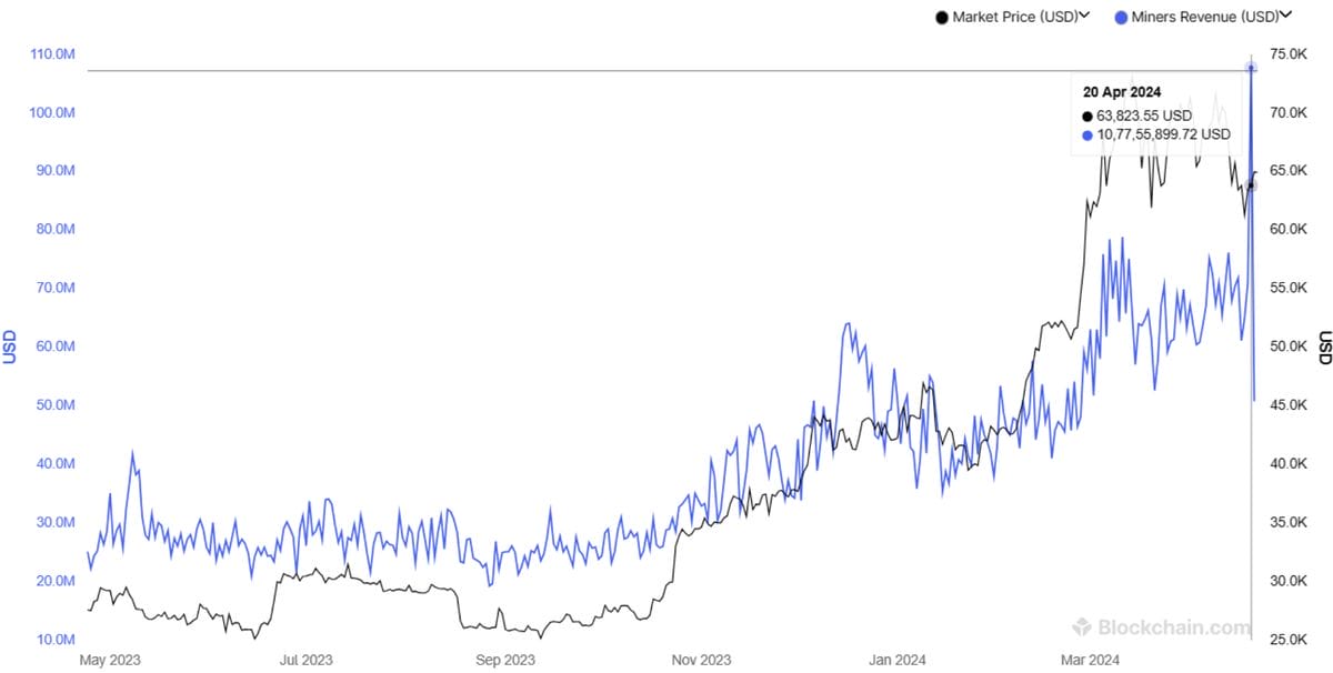 Valor total em dólares americanos de recompensas em bloco e taxas de transação pagas aos mineradores. Fonte: blockchain.com