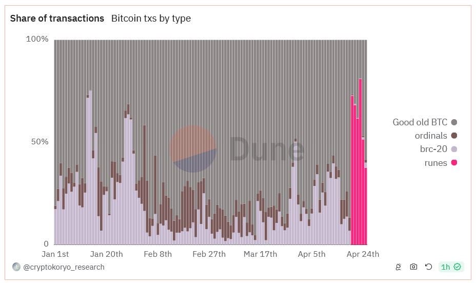 Um gráfico que mostra transações feitas por meio de Runas, transações Bitcoin peer-to-peer, BRC-20s e ordinais.  Fonte: Dune Analytics.