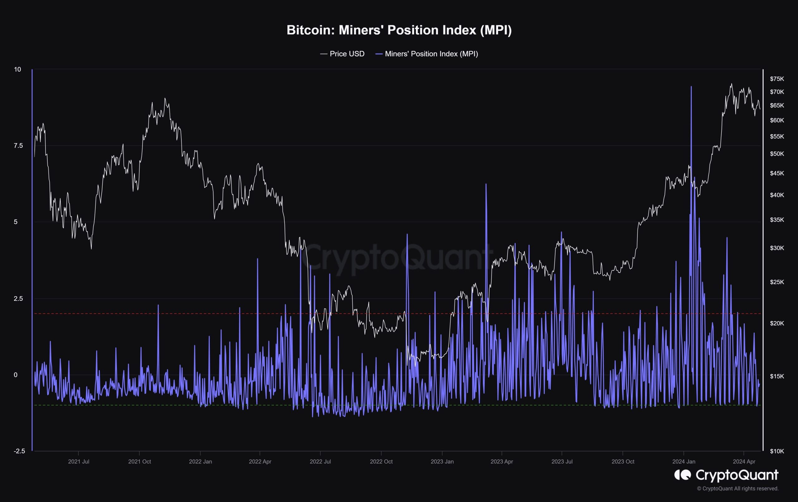 Um gráfico que mostra o Índice de Posição dos Mineradores de Bitcoin (MPI).  Fonte: CryptoQuant.