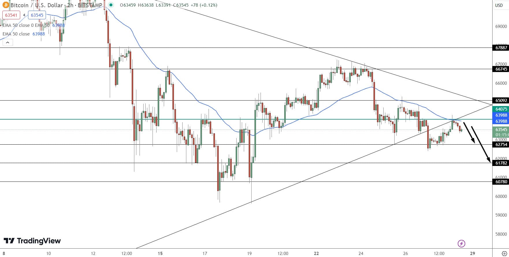 Previsão de preço do Bitcoin - Fonte: Tradingview