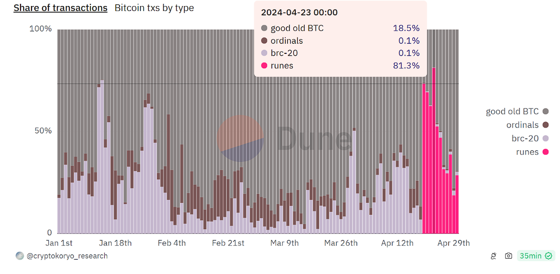 Participação de transações no blockchain Bitcoin