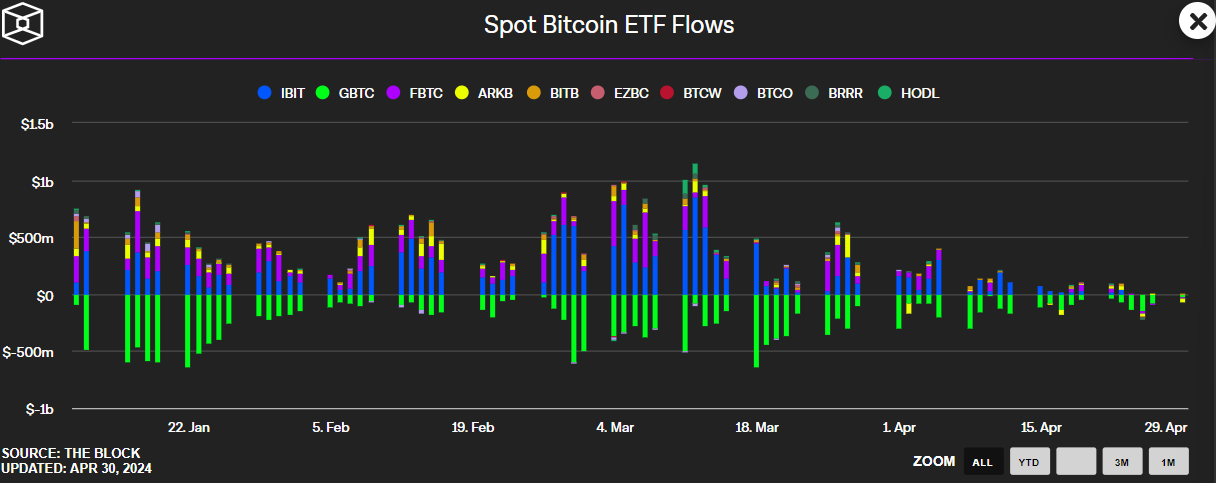 Os fluxos têm sido negativos desde a última quarta-feira, mostram os dados do The Block.