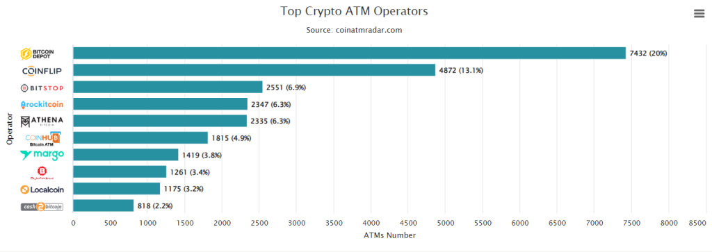 Principais operadoras de ATM Bitcoin Fonte: CoinATMRadar