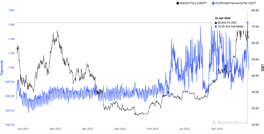 Gráfico de pagamentos confirmados de Bitcoin por dia