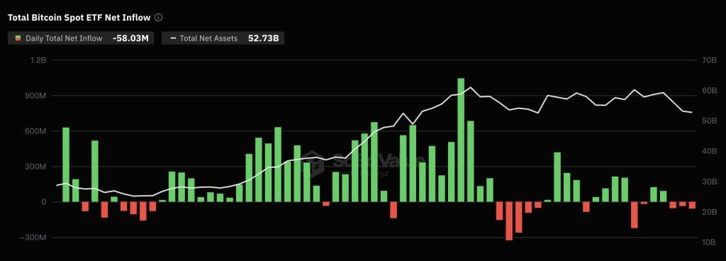 As saídas do GBTC continuam a liderar à medida que os ETFs à vista do Bitcoin registram uma saída líquida de US$ 58,03 milhões