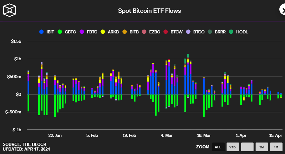 A desaceleração das entradas em ETFs Bitcoin à vista é uma das razões pelas quais o preço do Bitcoin tem caído nas últimas sessões.