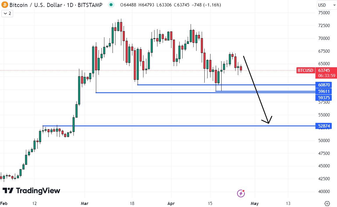 O preço do Bitcoin (BTC) permanece em risco de uma queda de curto prazo para o sul de US$ 60.000.  Fonte: TradingView