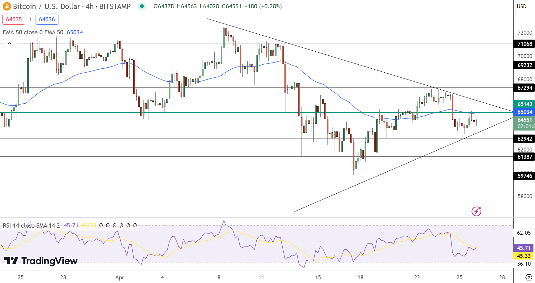 Previsão de preço do Bitcoin