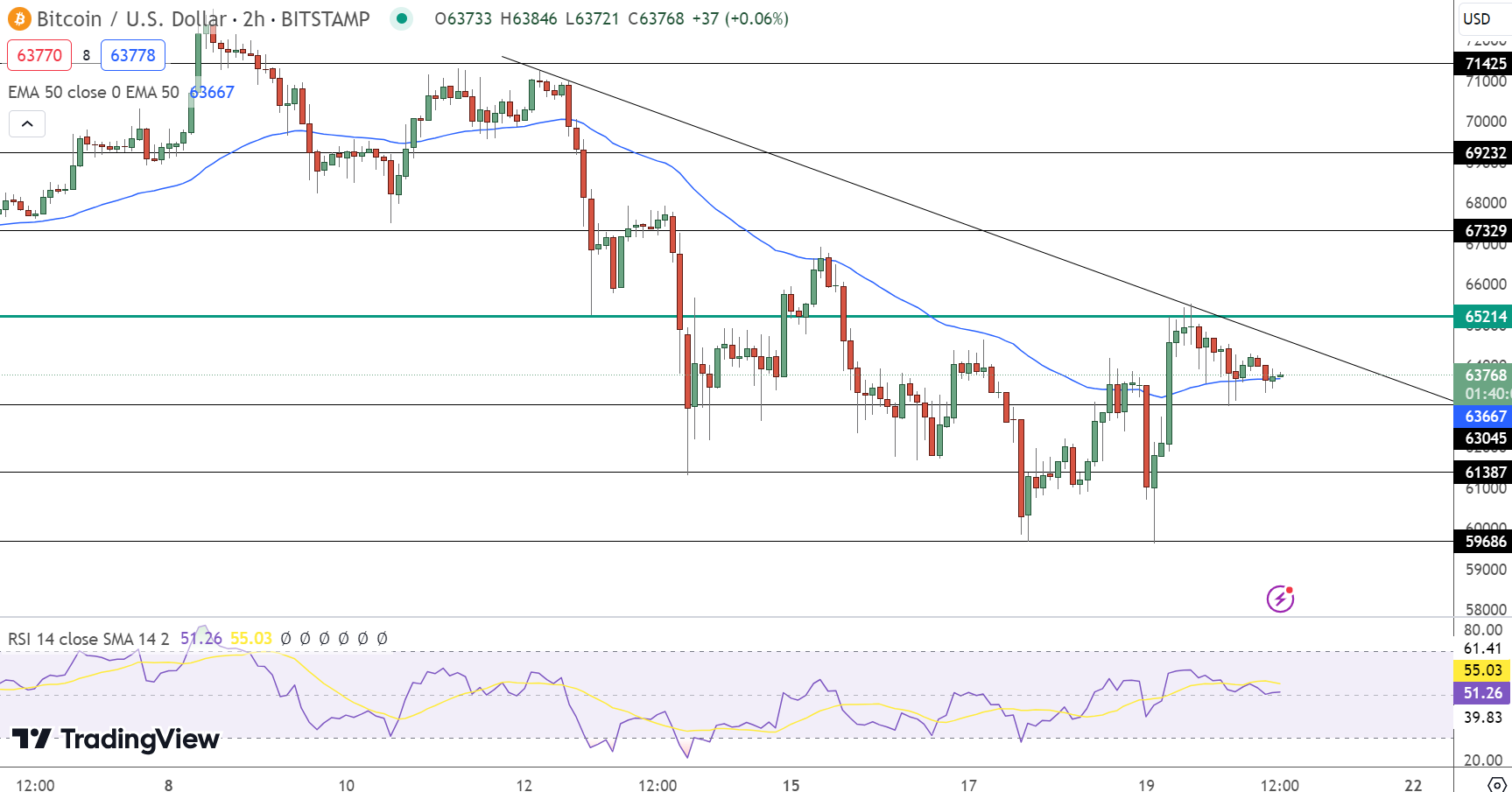 Previsão de preço do Bitcoin