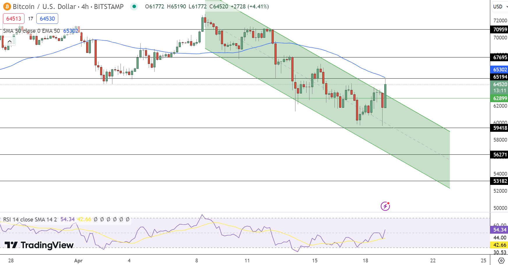 Previsão de preço do Bitcoin