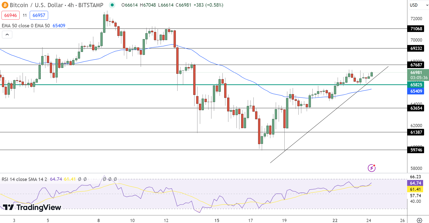 Previsão de preço do Bitcoin